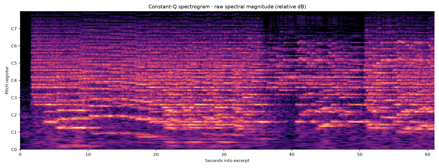 Sound across the registers
