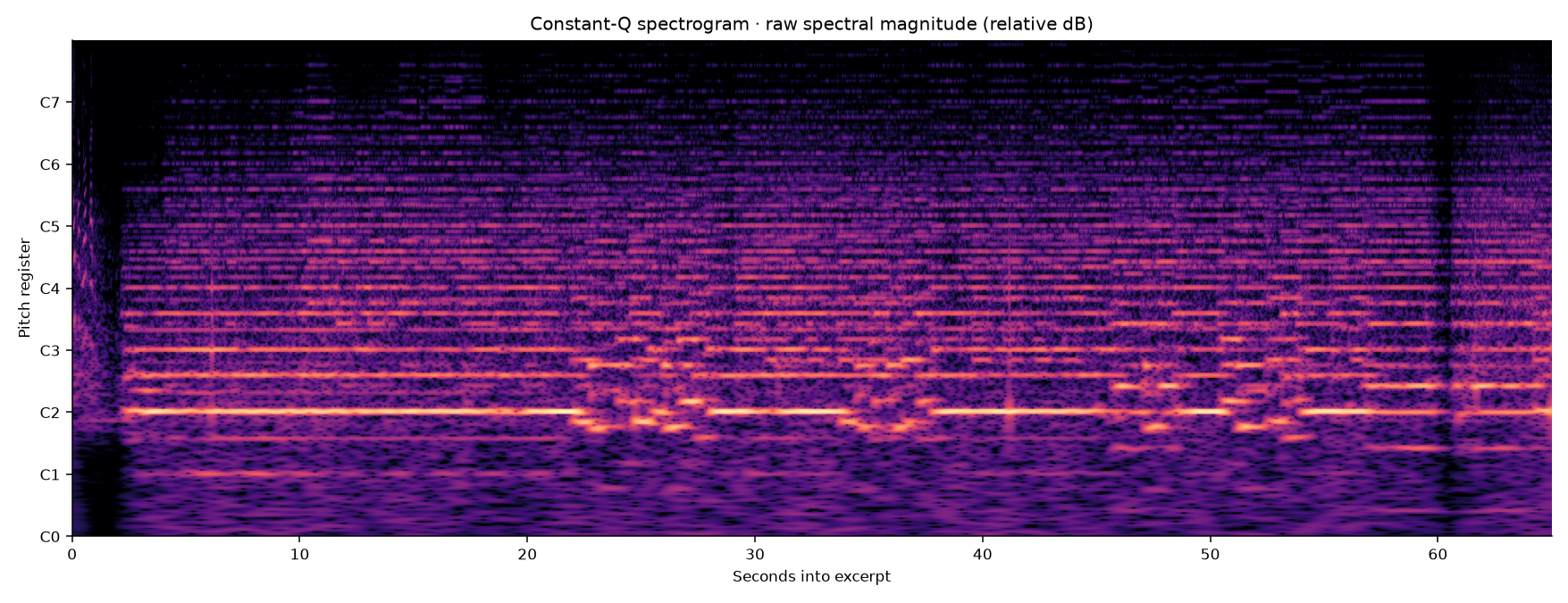 Sound across the registers