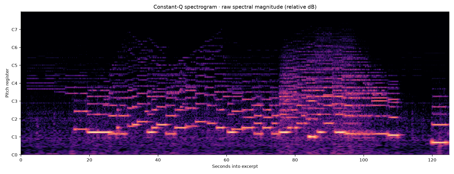 Sound across the registers