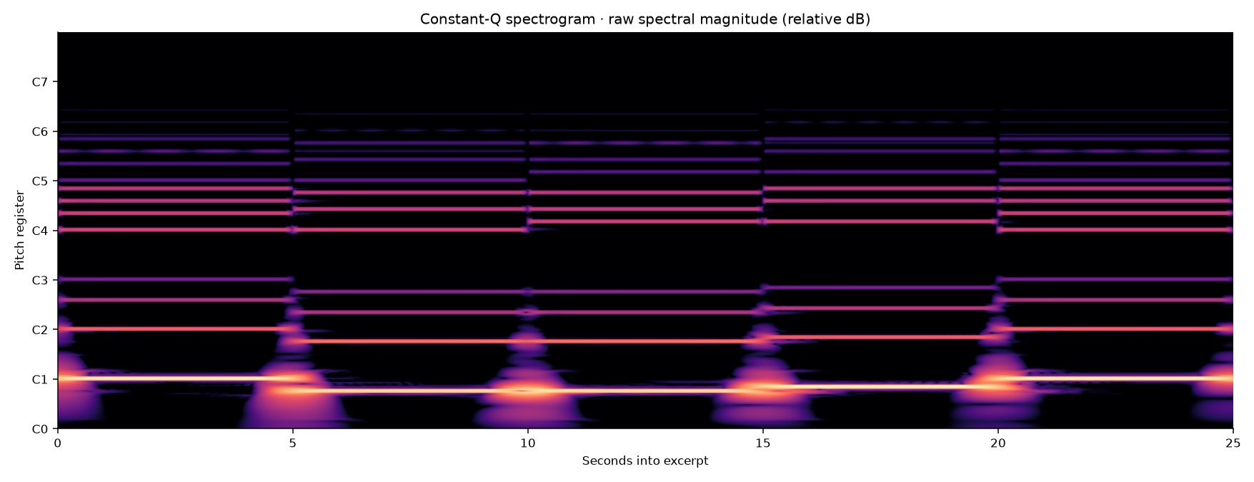 Sound across the registers